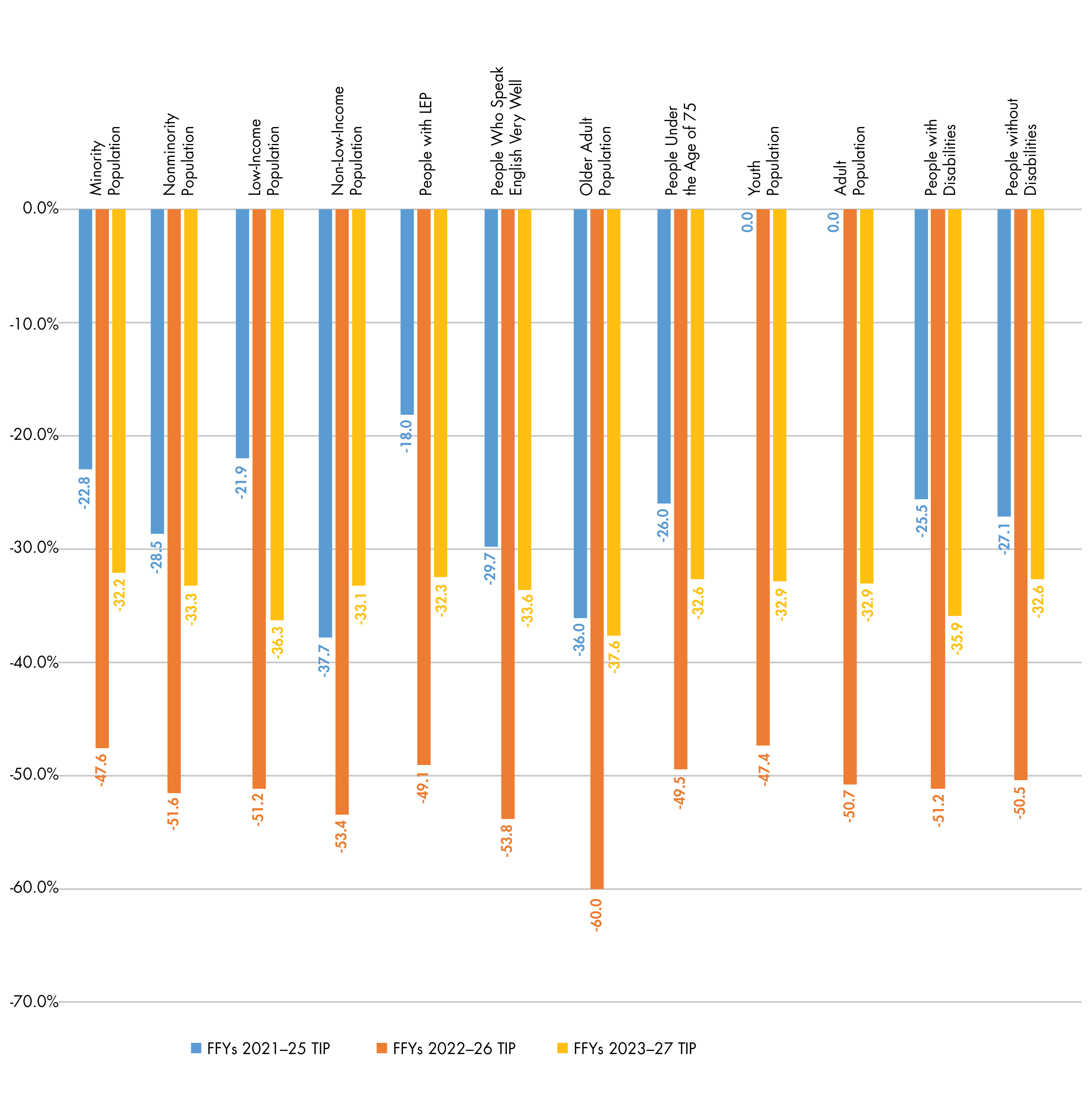 Figure 6-10
Reduction in Carbon Monoxide, Volatile Organic Compounds, and Nitrogen Oxide Emissions per 1,000 People
